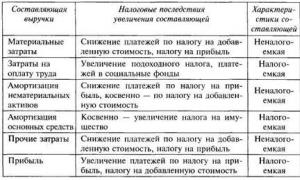 Незаконное использование налоговых льгот российского законодательства, применение соглашений об избежании двойного налогообложения